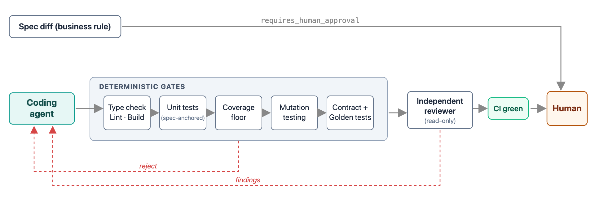 The gauntlet in layers: deterministic gates up front, independent reviewer behind them, every rejection going back to the agent before any human eye. The human receives what survived, plus the spec diffs, which never pass without a human.