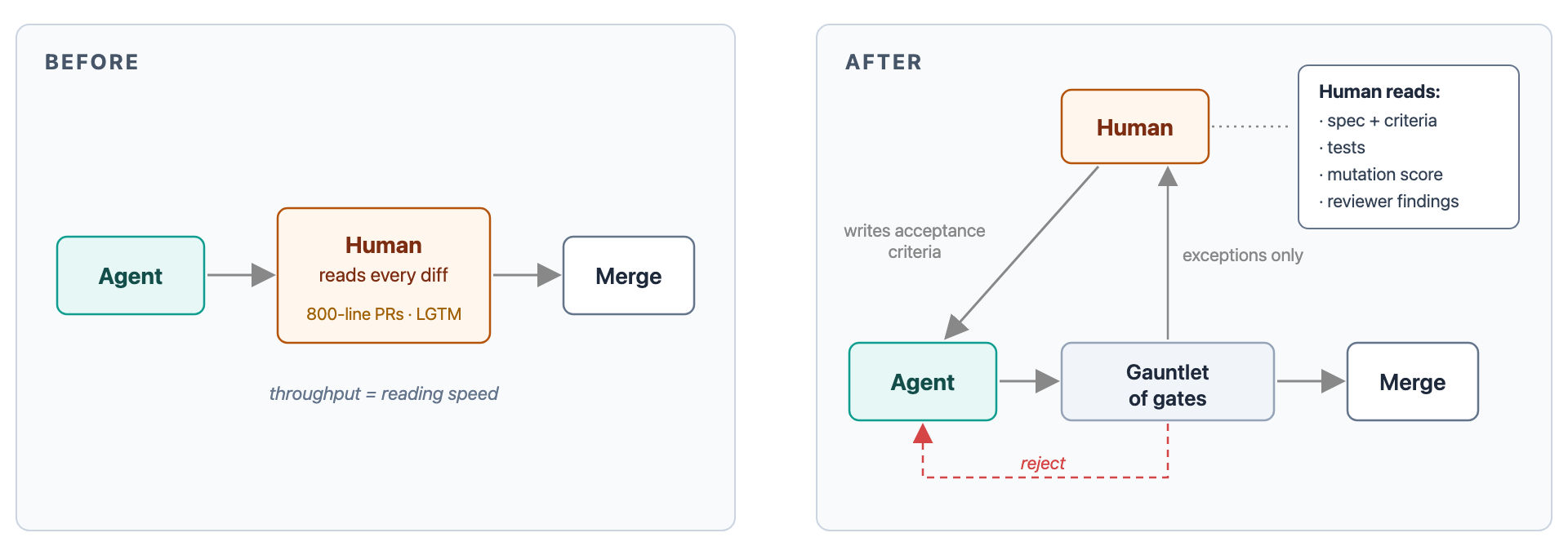Where the reading budget goes: before, the human sits between the agent and the merge, reading diffs at volume; after, the human sits above the flow, writing criteria, reading spec, tests and scores, and receiving only the exceptions.