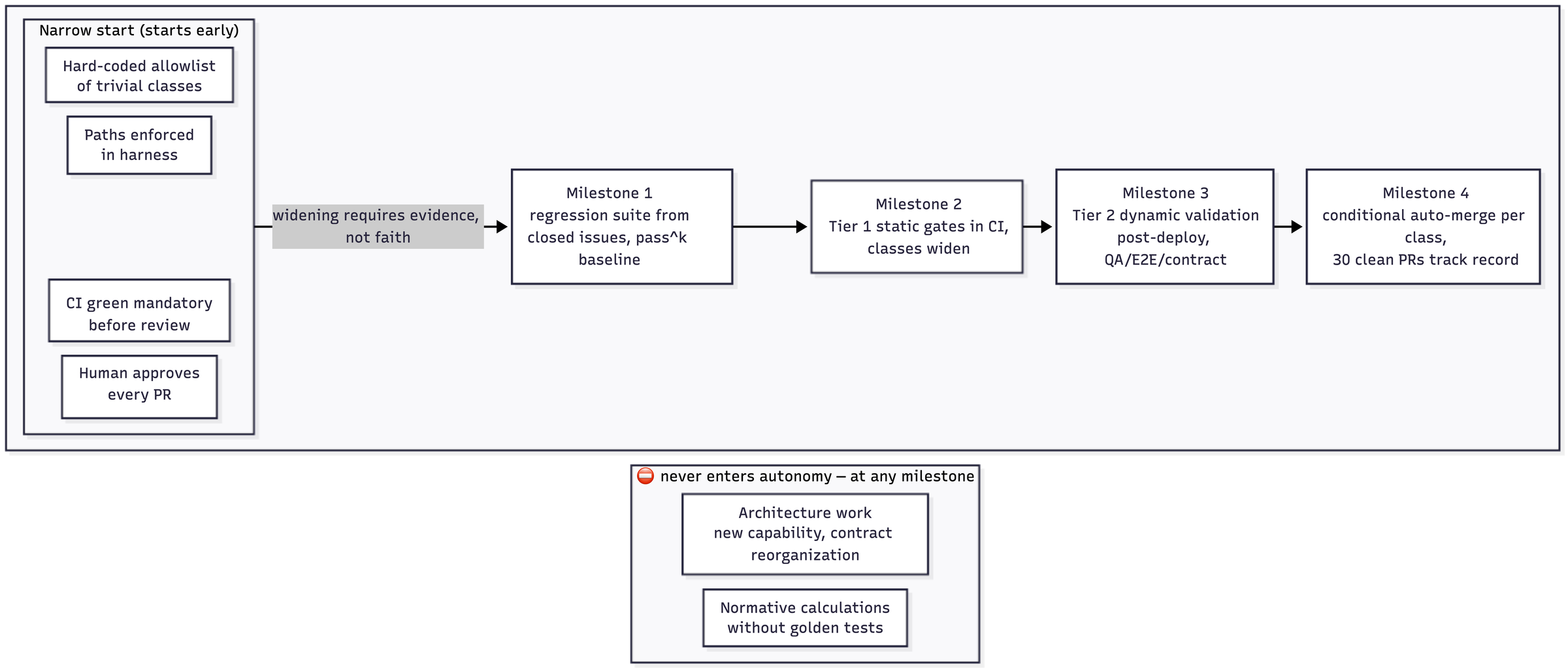 Autonomy as a gradient: the narrow start turns on early, with a narrow allowlist, mandatory green CI and a human on every PR; widening requires the regression suite and the four milestones. Architecture never enters, and normative calculation waits for the golden-test net.