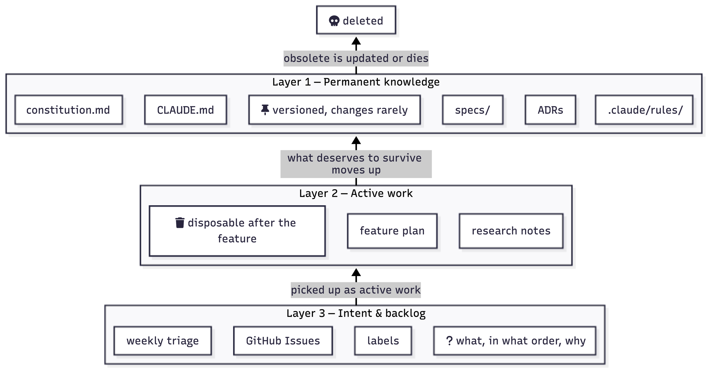 The three context layers: versioned permanent knowledge, disposable active work, an intent backlog. The flow rule between them is what keeps the system from rotting: what deserves to survive moves up, what went obsolete dies.