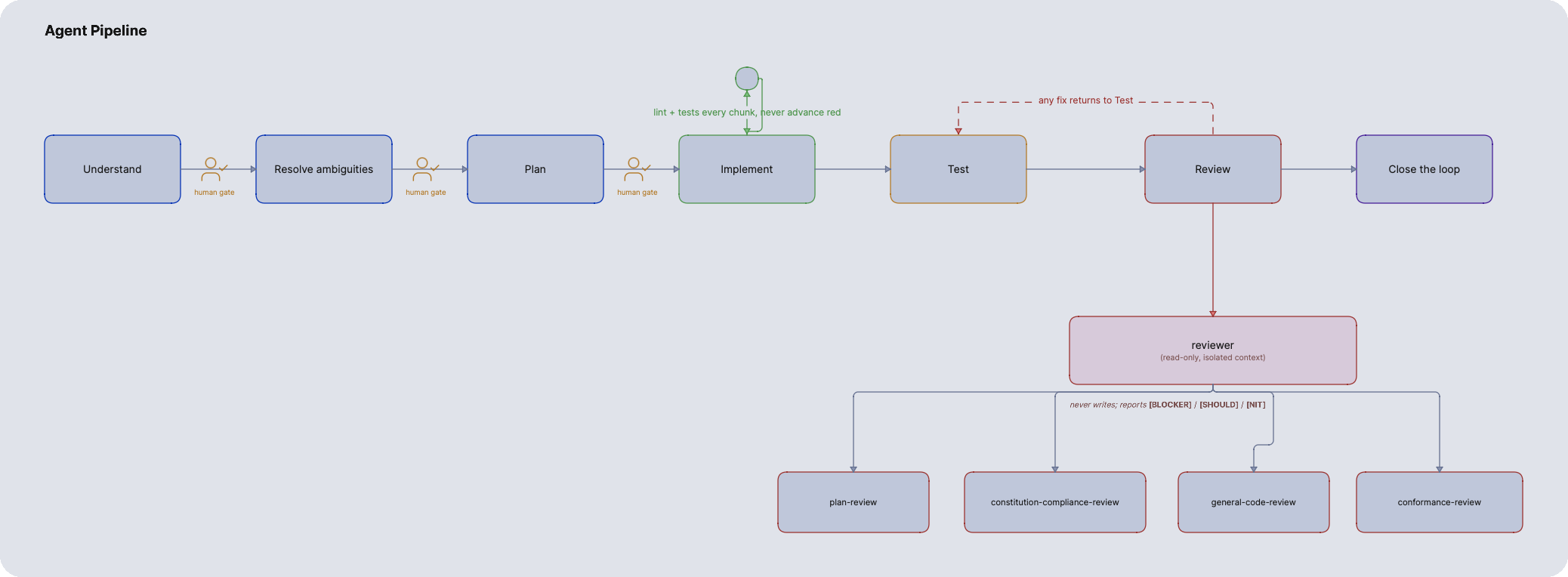 The implementation flow: human gates on the load-bearing decisions, deterministic verification on every chunk, and an independent reviewer that routes modular criteria and never writes.