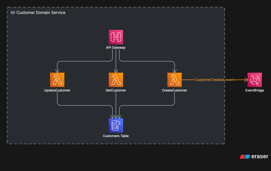 Anatomia de um domain service serverless: API Gateway como ponto de entrada, Lambdas e DynamoDB internos ao bounded context, e CustomerCreated event publicado externamente via EventBridge.