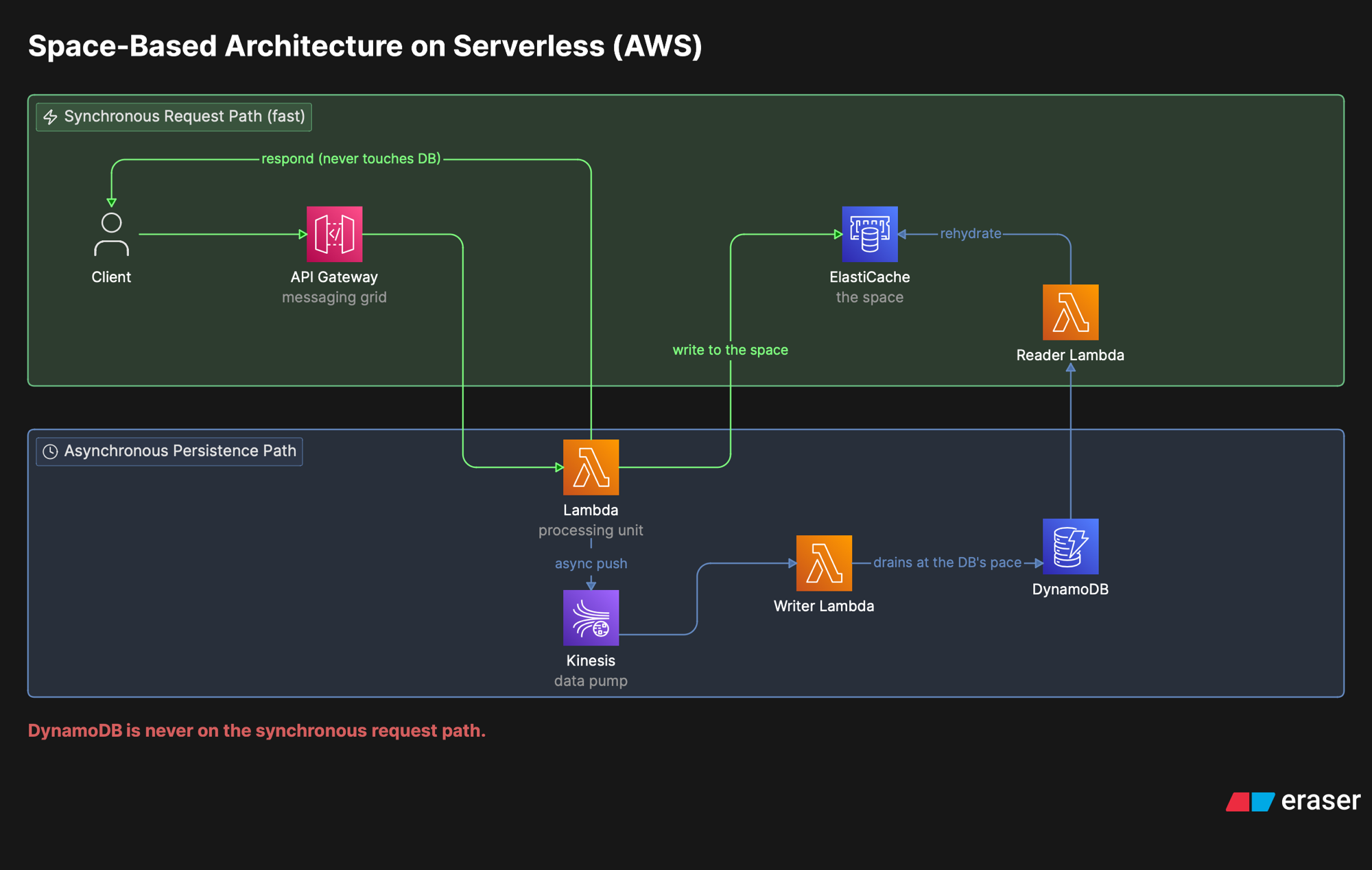 O mesmo padrão traduzido para serverless na AWS: API Gateway como messaging grid, Lambdas como processing units, ElastiCache como o espaço, Kinesis como data pump, e writer Lambdas drenando para o DynamoDB no ritmo do banco.
