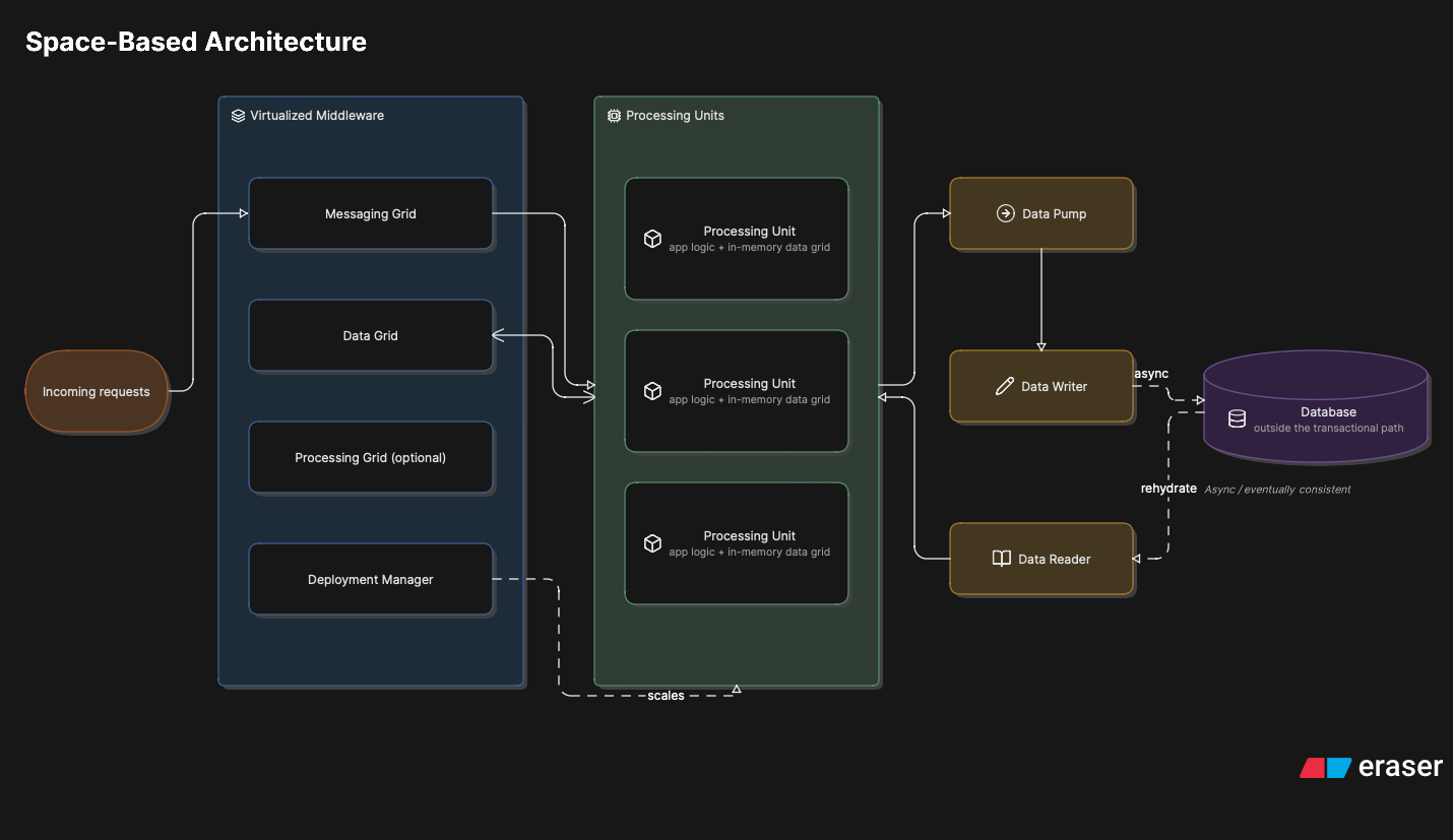 Anatomia da space-based architecture: processing units com data grid em memória, virtualized middleware coordenando, e o banco de dados fora do caminho transacional, alimentado de forma assíncrona pelos data pumps.